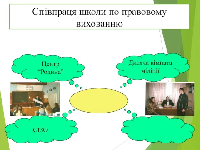 Співпраця школи по правовому вихованню Дитяча кімната міліції Центр “Родина” СІЗО