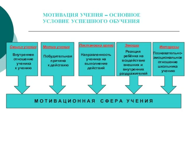 МОТИВАЦИЯ УЧЕНИЯ – ОСНОВНОЕ УСЛОВИЕ УСПЕШНОГО ОБУЧЕНИЯ Смысл учения Внутреннее отношение ученика