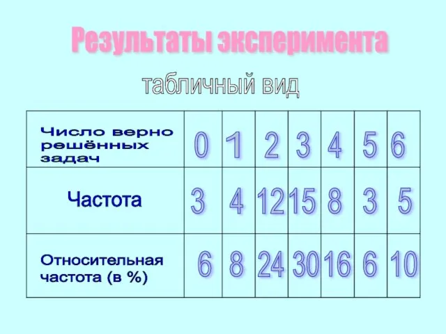 Результаты эксперимента табличный вид Число верно решённых задач Частота Относительная частота (в