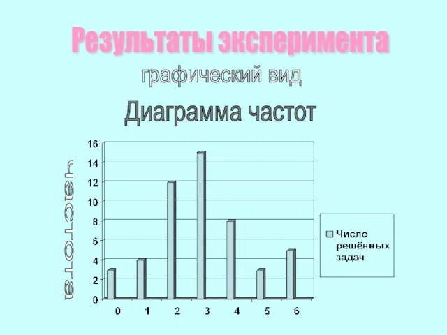 Результаты эксперимента графический вид частота Диаграмма частот