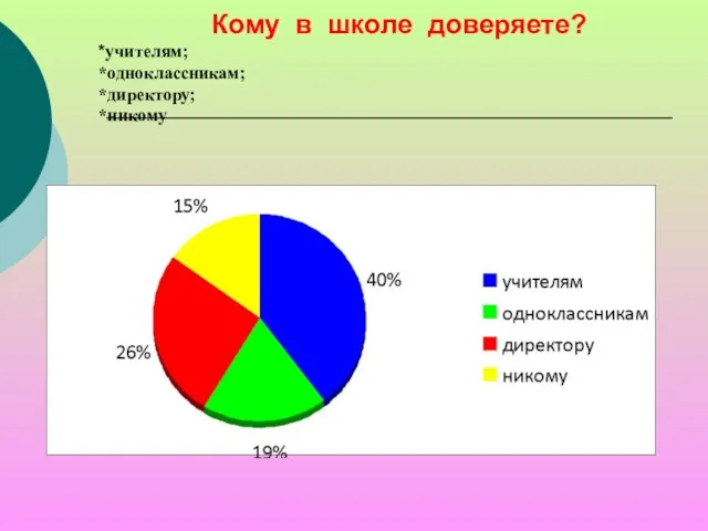 Кому в школе доверяете? *учителям; *одноклассникам; *директору; *никому