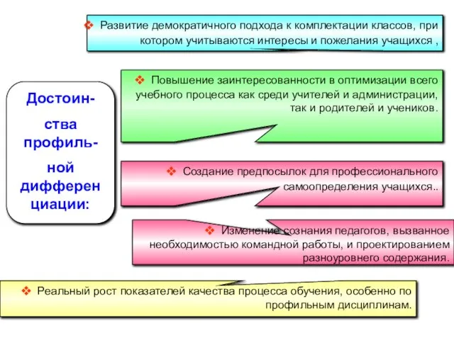 Достоин- ства профиль- ной дифференциации: Развитие демократичного подхода к комплектации классов, при