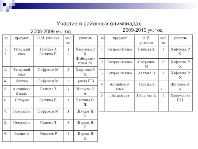 Участие в районных олимпиадах 2008-2009 уч. год 2009-2010 уч. год