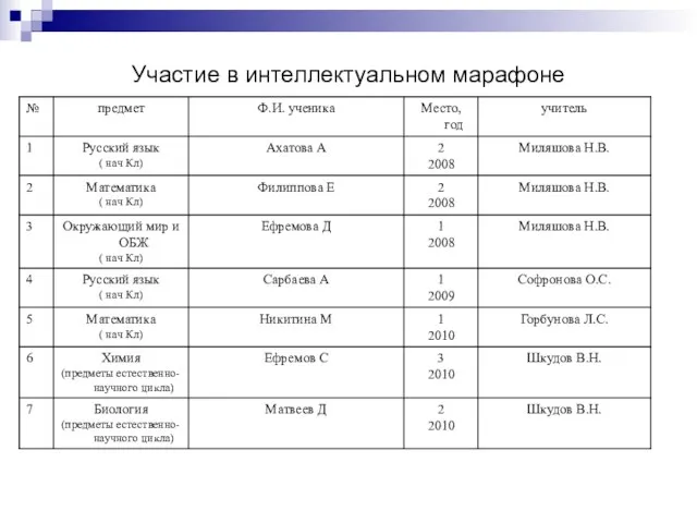 Участие в интеллектуальном марафоне