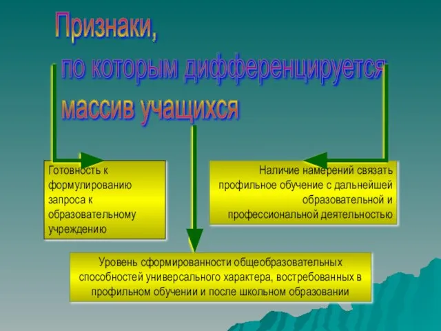 Уровень сформированности общеобразовательных способностей универсального характера, востребованных в профильном обучении и после