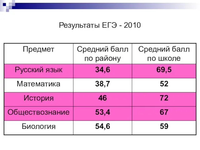 Результаты ЕГЭ - 2010