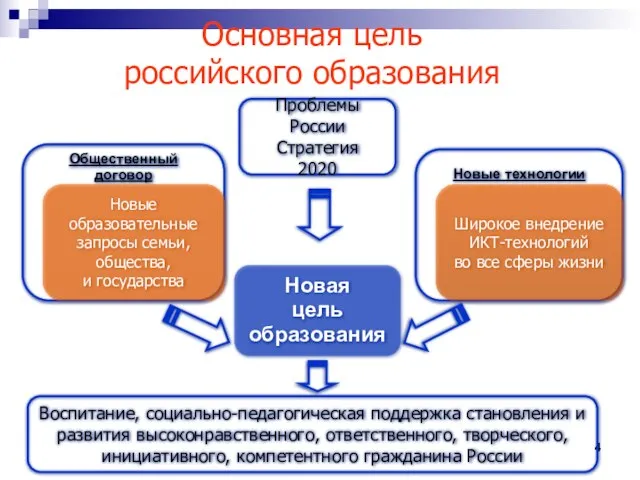 Основная цель российского образования Новая цель образования Новые технологии Общественный договор Новые