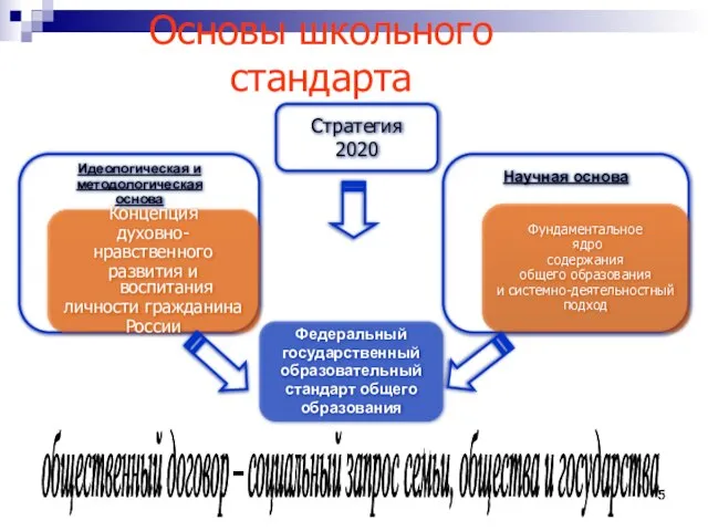 Основы школьного стандарта Федеральный государственный образовательный стандарт общего образования общественный договор –