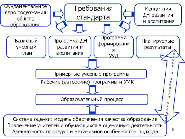 Требования стандарта Базисный учебный план Программа ДН развития и воспитания Примерные учебные