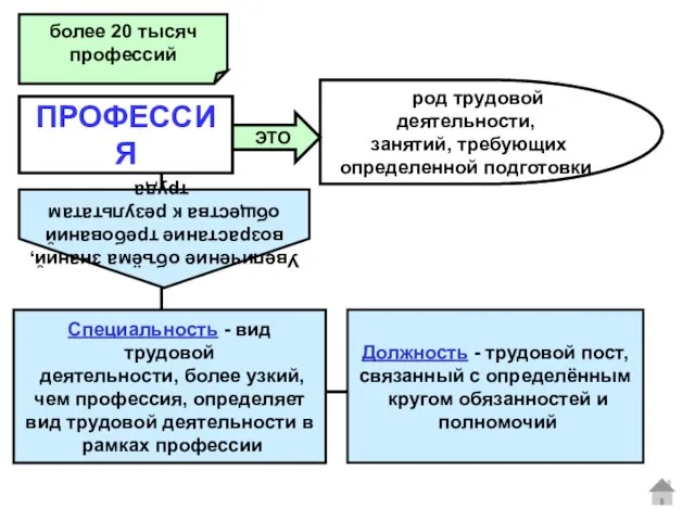 ПРОФЕССИЯ род трудовой деятельности, занятий, требующих определенной подготовки ЭТО более 20 тысяч