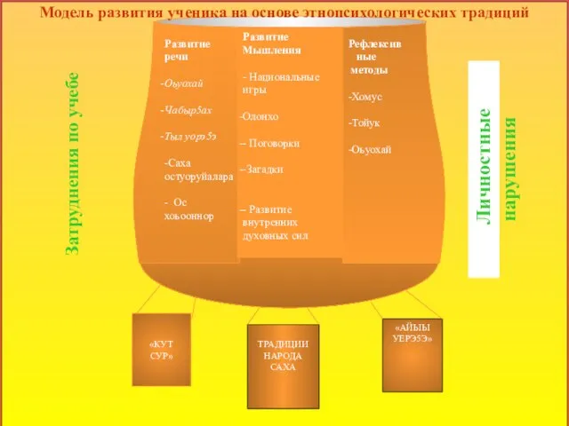 Личностные нарушения Модель социально-педагогического и медико-психологического центра на основе национальных традиций психологии