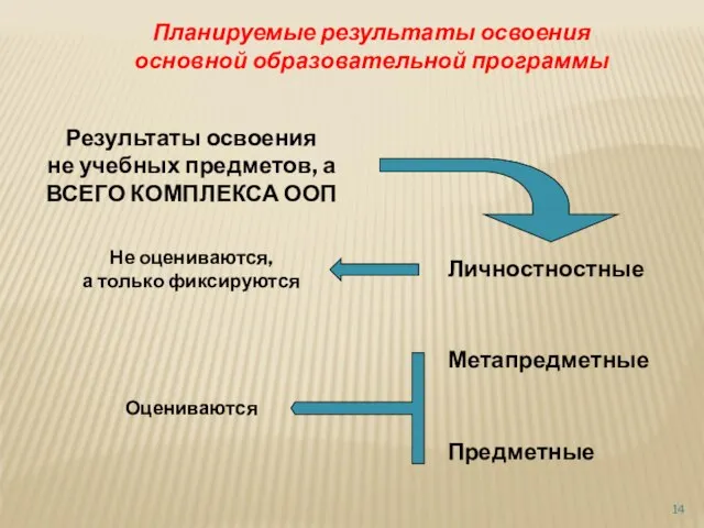 Планируемые результаты освоения основной образовательной программы Результаты освоения не учебных предметов, а