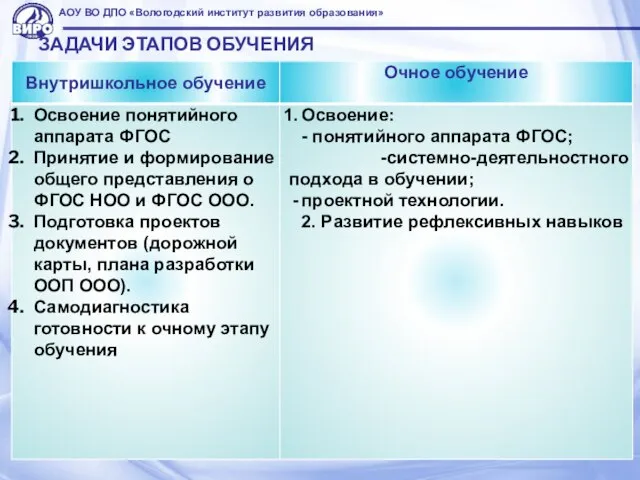 ЗАДАЧИ ЭТАПОВ ОБУЧЕНИЯ АОУ ВО ДПО «Вологодский институт развития образования»