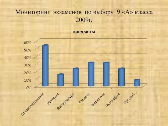 Мониторинг экзаменов по выбору 9 «А» класса 2009г.