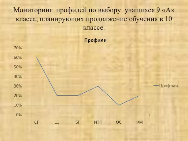 Мониторинг профилей по выбору учащихся 9 «А» класса, планирующих продолжение обучения в 10 классе.