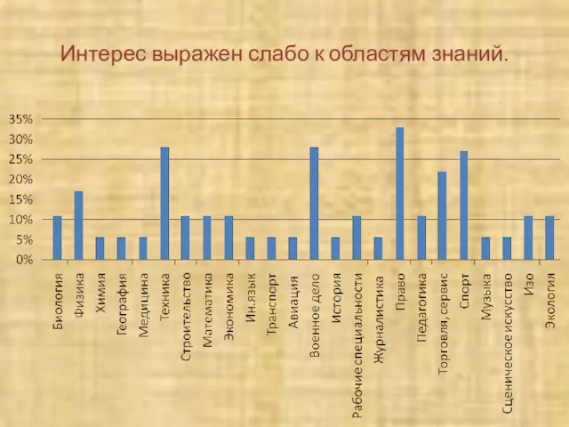 Интерес выражен слабо к областям знаний.