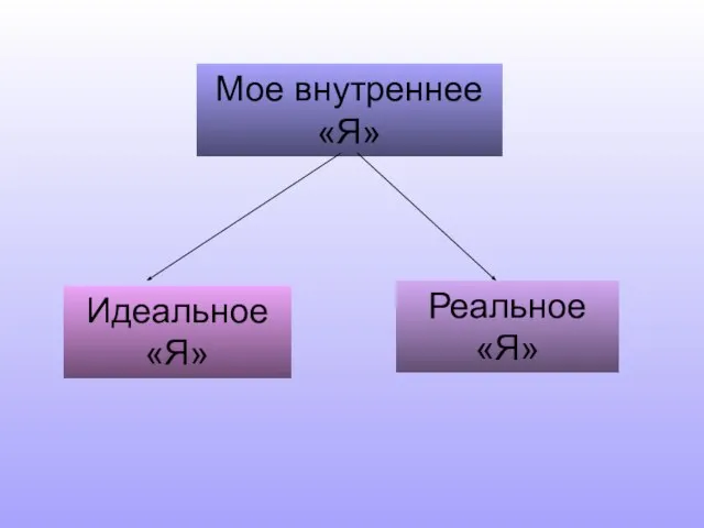 Мое внутреннее «Я» Идеальное «Я» Реальное «Я»