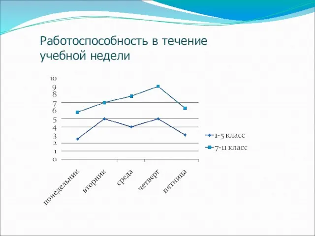 Работоспособность в течение учебной недели