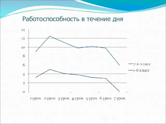 Работоспособность в течение дня