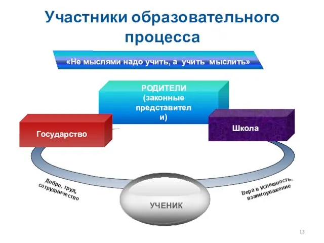 Участники образовательного процесса «Не мыслями надо учить, а учить мыслить»