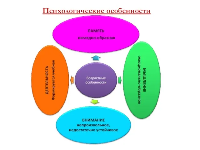 Психологические особенности