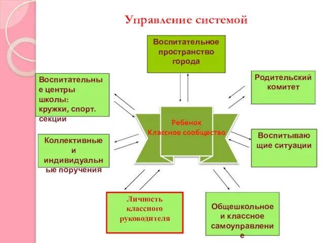 Ребенок Классное сообщество Воспитательное пространство города Личность классного руководителя Воспитательные центры школы: