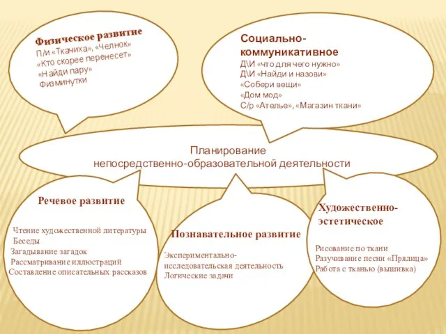 Планирование непосредственно-образовательной деятельностиие Физическое развитие П/и «Ткачиха», «Челнок» «Кто скорее перенесет» «Найди