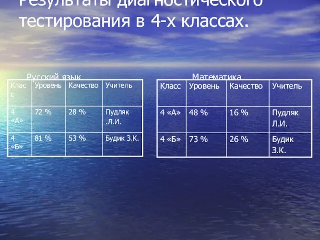 Результаты диагностического тестирования в 4-х классах. Русский язык Математика