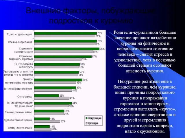 Внешние факторы, побуждающие подростков к курению Родители-курильщики большее значение придают воздействию курения