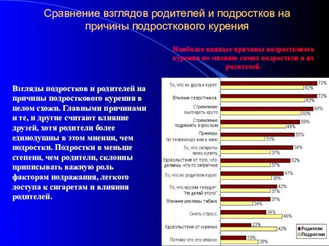 Сравнение взглядов родителей и подростков на причины подросткового курения Взгляды подростков и