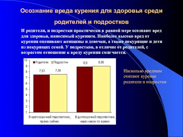 Осознание вреда курения для здоровья среди родителей и подростков И родители, и