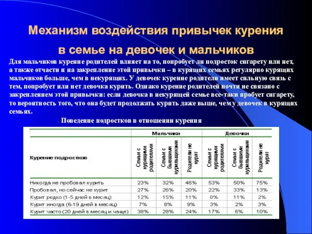 Механизм воздействия привычек курения в семье на девочек и мальчиков Для мальчиков