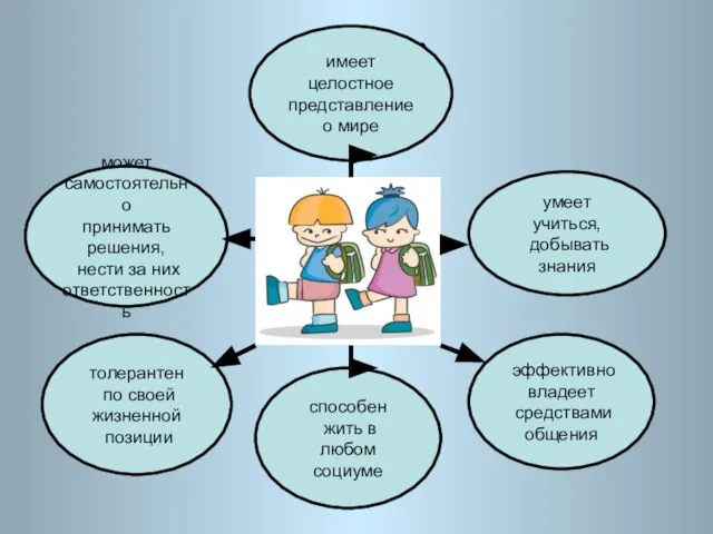 имеет целостное представление о мире имеет целостное представление о мире умеет учиться,