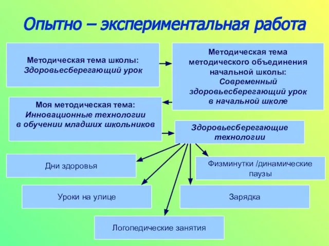 Методическая тема методического объединения начальной школы: Современный здоровьесберегающий урок в начальной школе