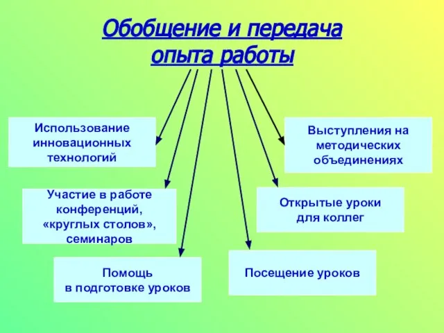 Обобщение и передача опыта работы Использование инновационных технологий Участие в работе конференций,