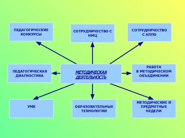 УМК ОБРАЗОВАТЕЛЬНЫЕ ТЕХНОЛОГИИ СОТРУДНИЧЕСТВО С АППО СОТРУДНИЧЕСТВО С НМЦ ПЕДАГОГИЧЕСКИЕ КОНКУРСЫ ПЕДАГОГИЧЕСКАЯ