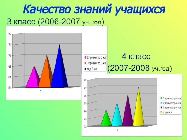 Качество знаний учащихся 3 класс (2006-2007 уч. год) 4 класс (2007-2008 уч.год)