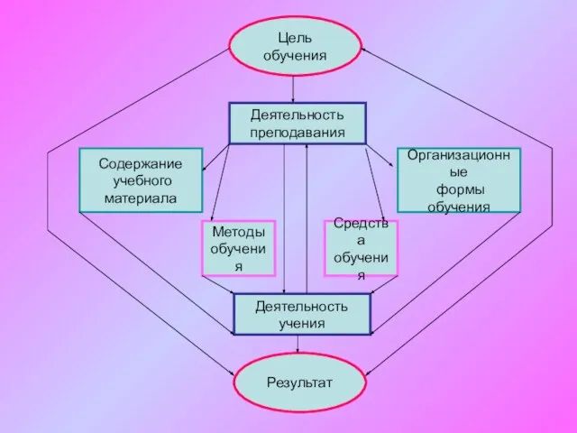 Цель обучения Результат Деятельность преподавания Деятельность учения Содержание учебного материала Организационные формы