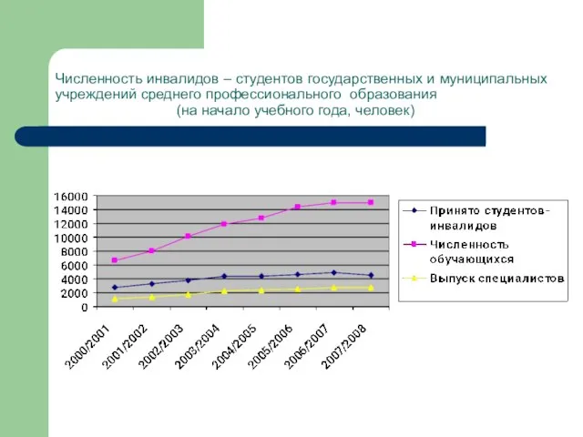 Численность инвалидов – студентов государственных и муниципальных учреждений среднего профессионального образования (на начало учебного года, человек)