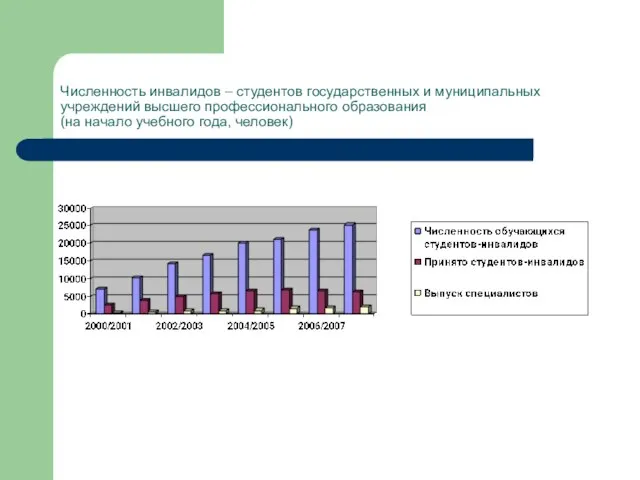 Численность инвалидов – студентов государственных и муниципальных учреждений высшего профессионального образования (на начало учебного года, человек)