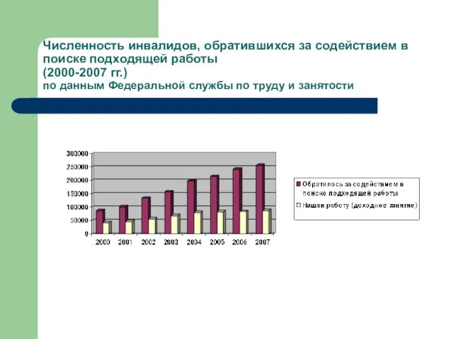 Численность инвалидов, обратившихся за содействием в поиске подходящей работы (2000-2007 гг.) по