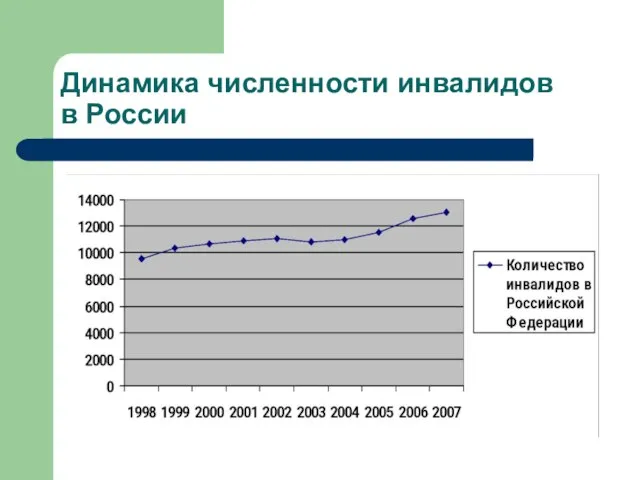 Динамика численности инвалидов в России