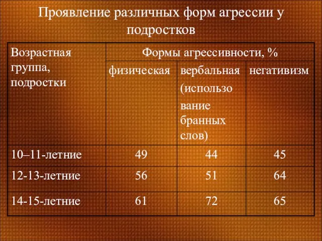 Проявление различных форм агрессии у подростков