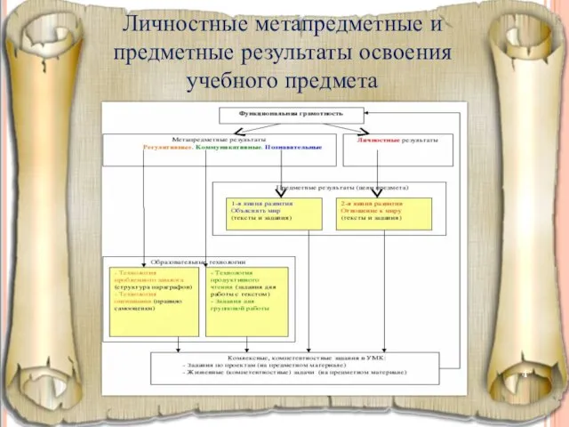 Личностные метапредметные и предметные результаты освоения учебного предмета