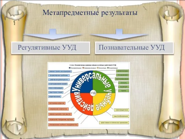 Метапредметные результаты Регулятивные УУД Познавательные УУД