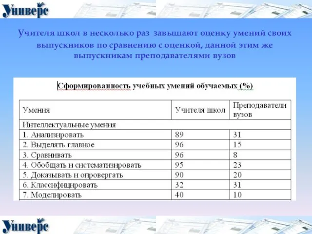 Учителя школ в несколько раз завышают оценку умений своих выпускников по сравнению