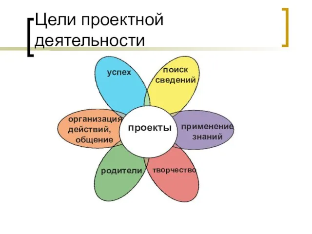 Цели проектной деятельности проекты успех организация действий, общение родители применение знаний поиск сведений творчество