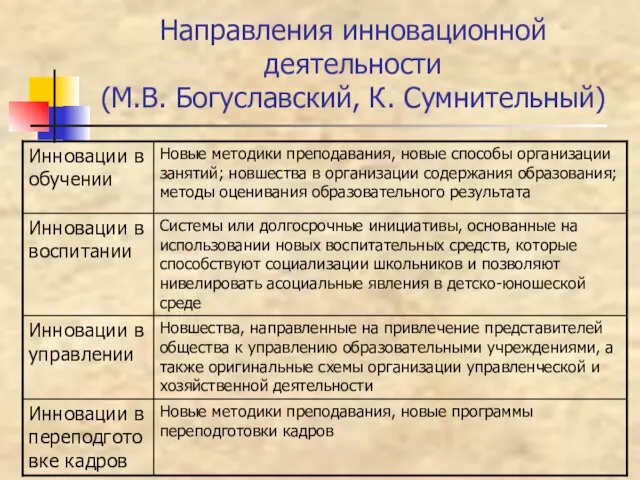 Направления инновационной деятельности (М.В. Богуславский, К. Сумнительный)