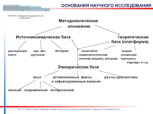 Методологические основания Источниковедческая база теоретическая база (платформа) диссертации арх. мат. Интернет понятийно-