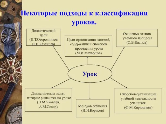 Некоторые подходы к классификации уроков. Урок Дидактической цели (И.Т.Огородников И.Н.Казанцев) Цели организации